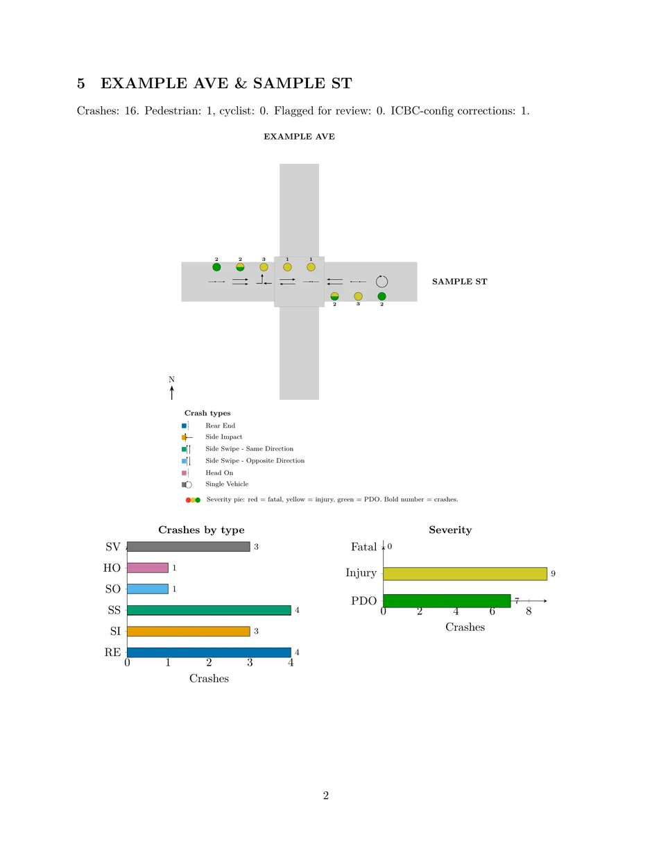 Report page for Example Ave and Sample St: a collision diagram with severity markers and crash-type bar charts.