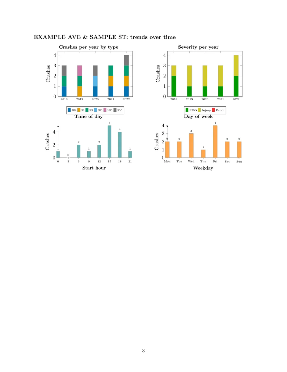 Report page with yearly, time-of-day and weekday crash trend charts.