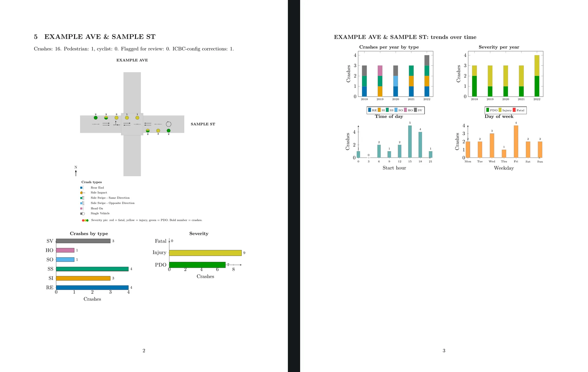 Two facing pages of the report for one synthetic intersection: the collision diagram on the left, crash type, severity and time charts on the right.
